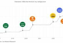 تتصدر realme صناعة الهواتف الذكية بتوفير أسرع قدرة شحن 240 واط تتصدر realme صناعة الهواتف الذكية بتوفير أسرع قدرة شحن 240 واط