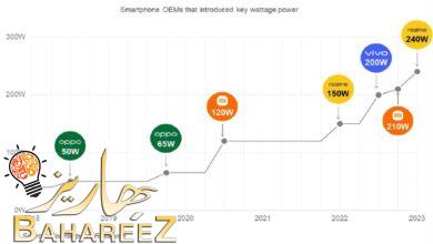 تتصدر realme صناعة الهواتف الذكية بتوفير أسرع قدرة شحن 240 واط تتصدر realme صناعة الهواتف الذكية بتوفير أسرع قدرة شحن 240 واط
